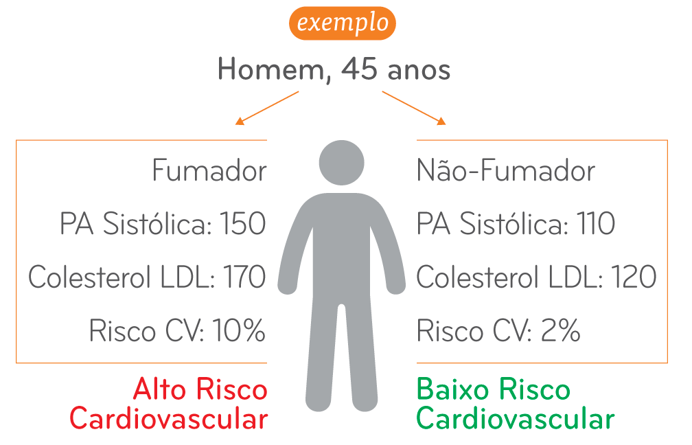 Exemplo de Risco Cardiovascular