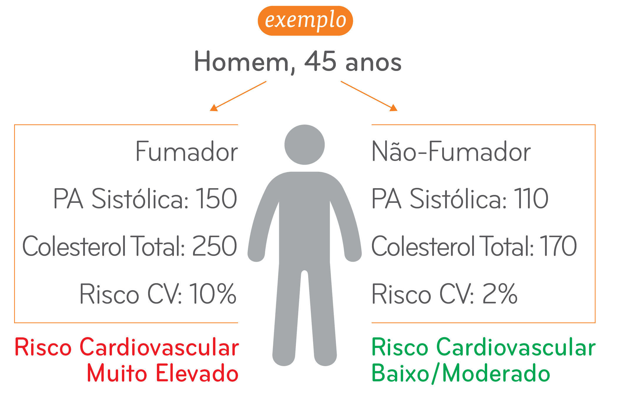 Exemplo de Risco Cardiovascular
